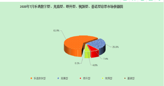 2020年7月各彩种彩票市场份额图