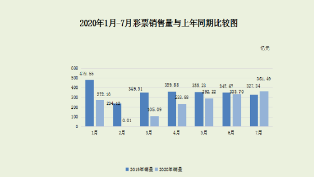 2020年7月份全国彩票销售情况公布