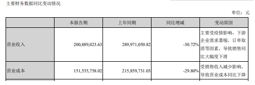 印制业务受影响