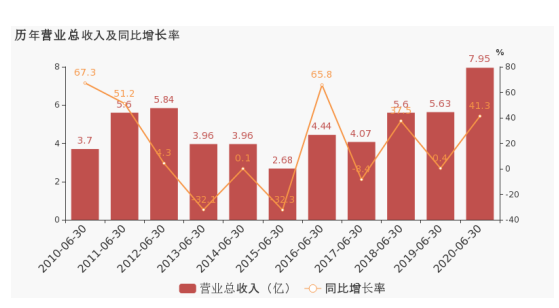 11家彩票公司的上半年：4家盈利7家亏损