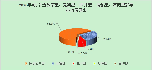 2020年8月乐透型等彩票市场份额图
