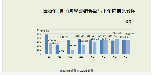 2020年8月份全国彩票共销售347.79亿元