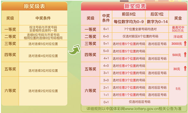 新7星彩的中奖条件表