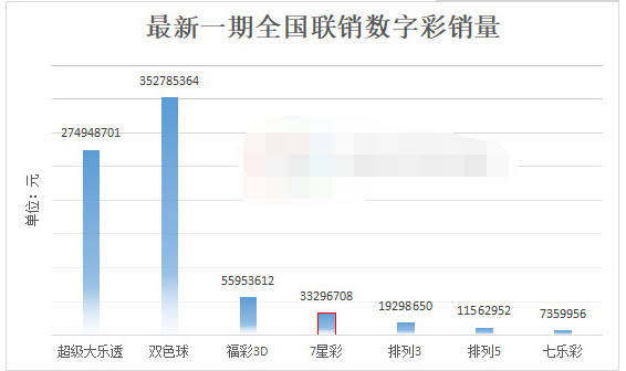 中奖150万注！体彩新7星彩首期销量成绩单透露了什么？
