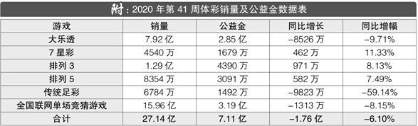2020年第41周体彩销量及公益金数据表