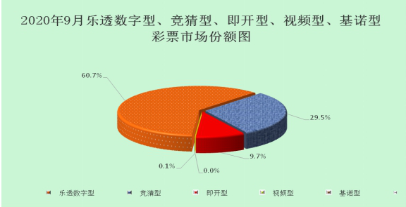 2020年9月彩票市场份额图