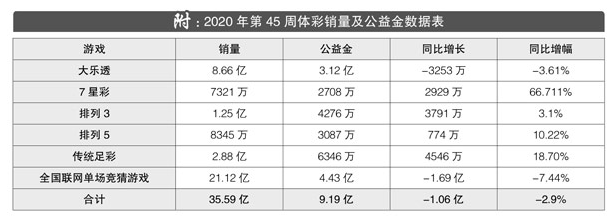 2020年第45周体彩回顾：单周筹集公益金9.19亿