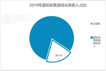 2019年虚拟彩票游戏收入占比