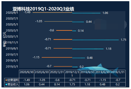盈利承压再遭政策创击 亚博科技转型任重道远？