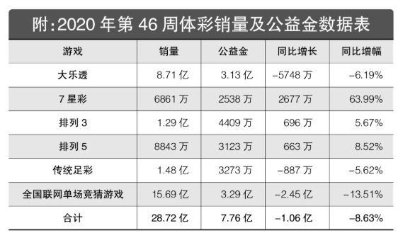 2020年第46周体彩销量及公益金数据表