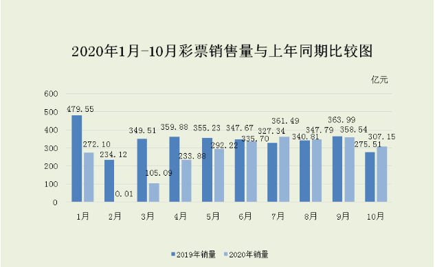 2020年10月全国销售数据：福彩下降3.2% 体彩增加24.0%