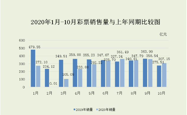 2020年1月-10月彩票销售量与上年同期对比图