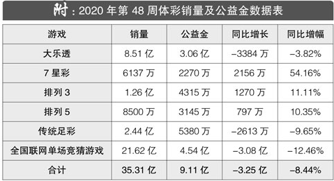 2020年第48周彩市回顾：单周筹集公益金9.11亿
