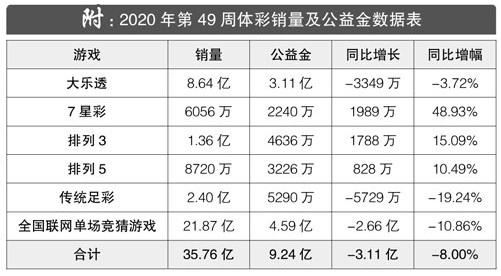 2020年第49周体彩回顾：单周筹集公益金9.24亿