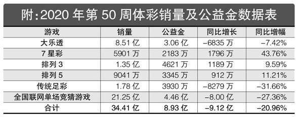 2020年第50周体彩回顾：单周筹集公益金8.93亿