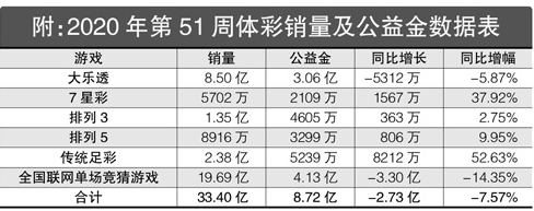 2020年第51周体彩回顾：单周筹集公益金8.72亿