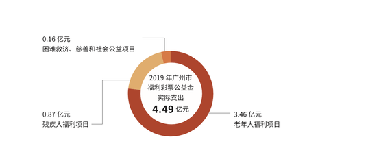 广东广州发布首份福利彩票社会责任报告