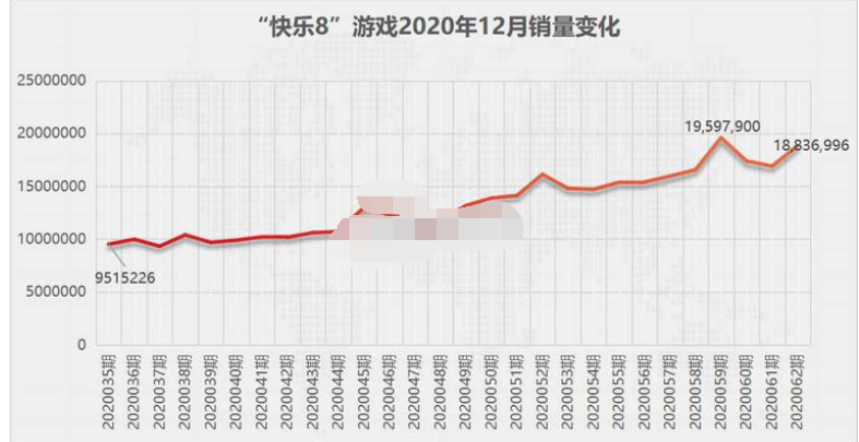 快乐8游戏2020年12月销量变化