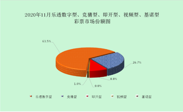 2020年11月各彩种市场份额图