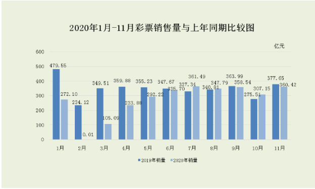 2020年11月全国销售彩票360.42亿：福彩下降10.1% 体彩下降0.2%