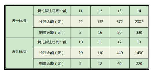 快乐8游戏复式投注赠票金额对照表