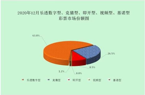 2020年12月各彩种市场份额图