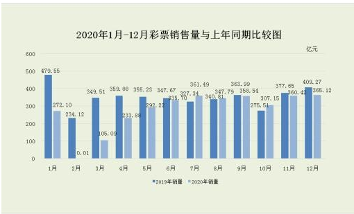 2020年1月-12月彩票销售量与上年同期对比图