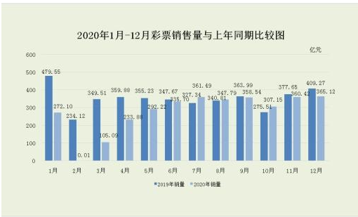 财政部：2020年彩票销量3339亿 比2019年少881亿