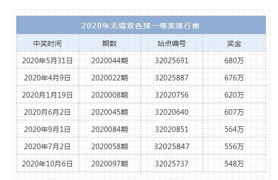 2020年无锡双色球一等奖排行榜