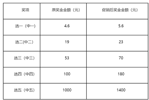 福彩“快乐8” 800万元奖上奖规则