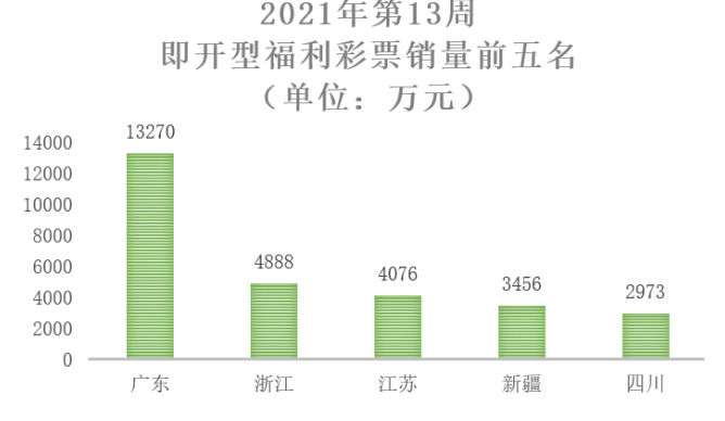 2021年第13周即开型福彩销量前五名