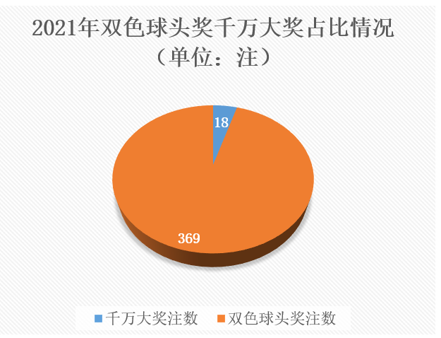 2021年双色球头奖千万大奖占比情况
