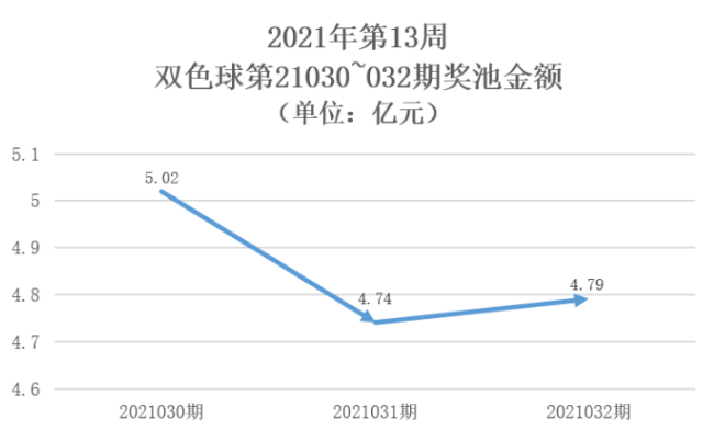 2021年第13周双色球第21030-032期奖池金额
