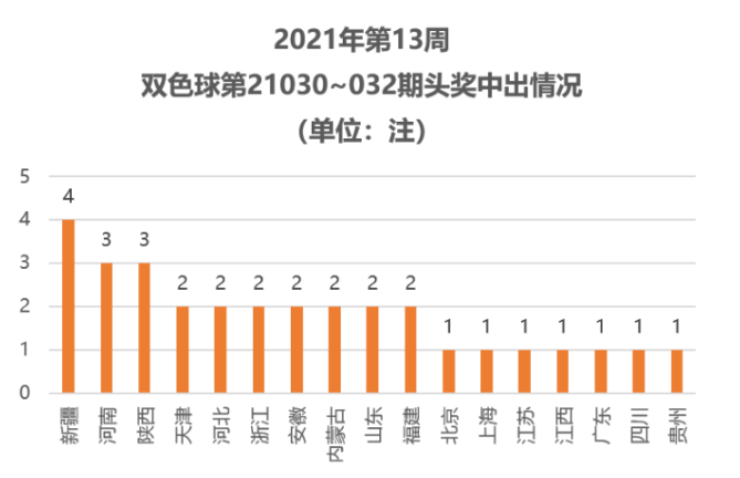 2021年第13周双色球第21030-032期头奖中出情况
