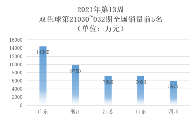 2021年第13周双色球第21030-032期全国销量前5名