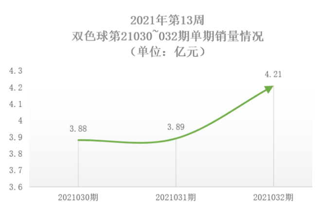 2021年第13周双色球第21030-032期单期销量情况