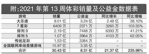 2021年第13周体彩销量及公益金数据表