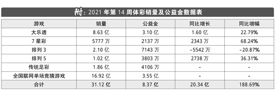2021年第14周体彩销量及公益金数据表