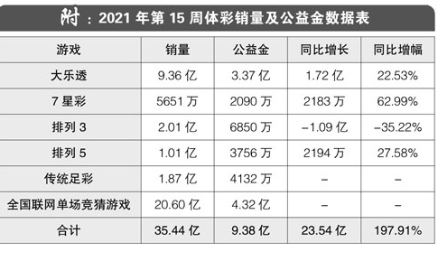 2021年第15周体彩销量及公益金数据表