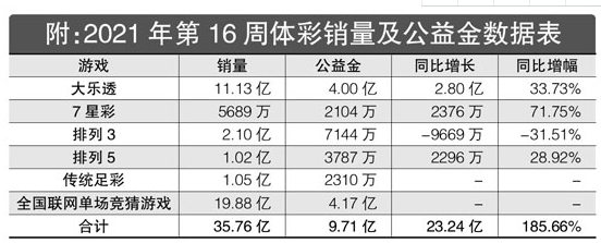 2021第16周体彩回顾：单周筹集公益金9.71亿