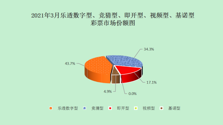 2021年3月各彩票市场份额图