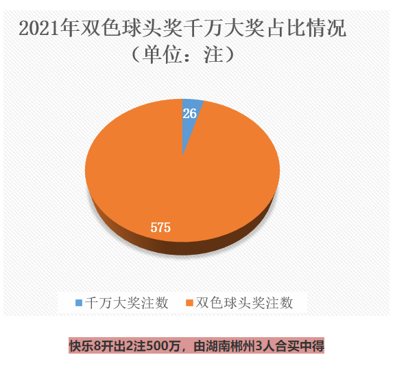 2021年双色球头奖千万大奖占比情况
