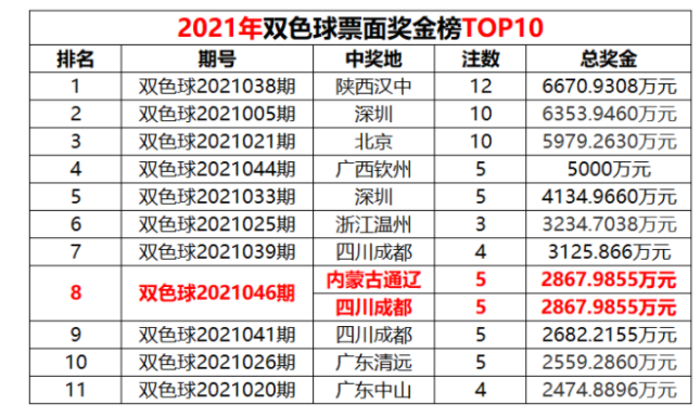 2021年双色球票面奖金榜