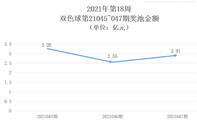 2021年第18周双色球奖池金额