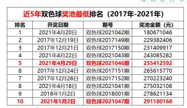 近5年双色球奖池最低排名