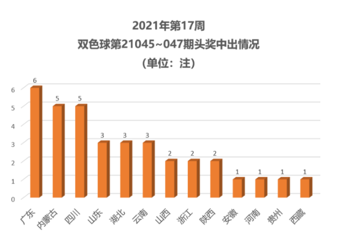 2021年第17周双色球头奖中出情况
