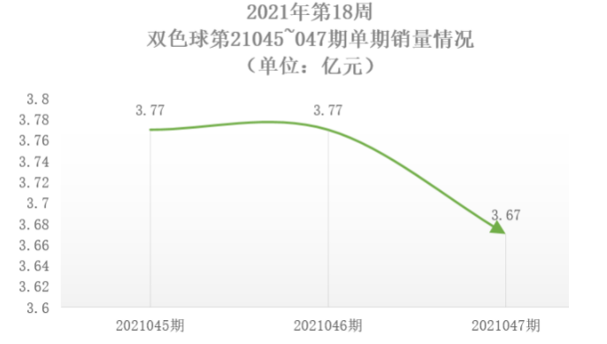 2021年第18周双色球单期销量情况