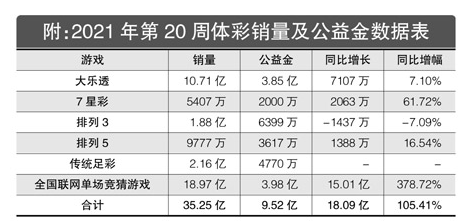 2021年第20周体彩销量及公益金数据表