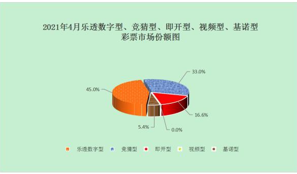 2021年4月各彩票市场份额图