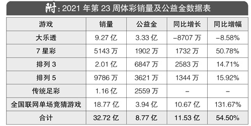 2021年第23周体彩销量及公益金数据表